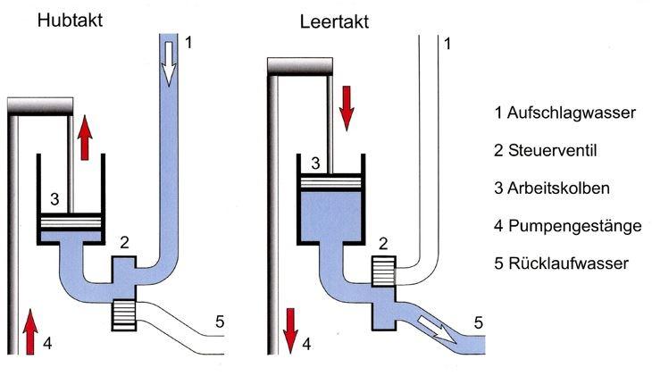 Doering Funktion einer Wassersäulenmaschine  