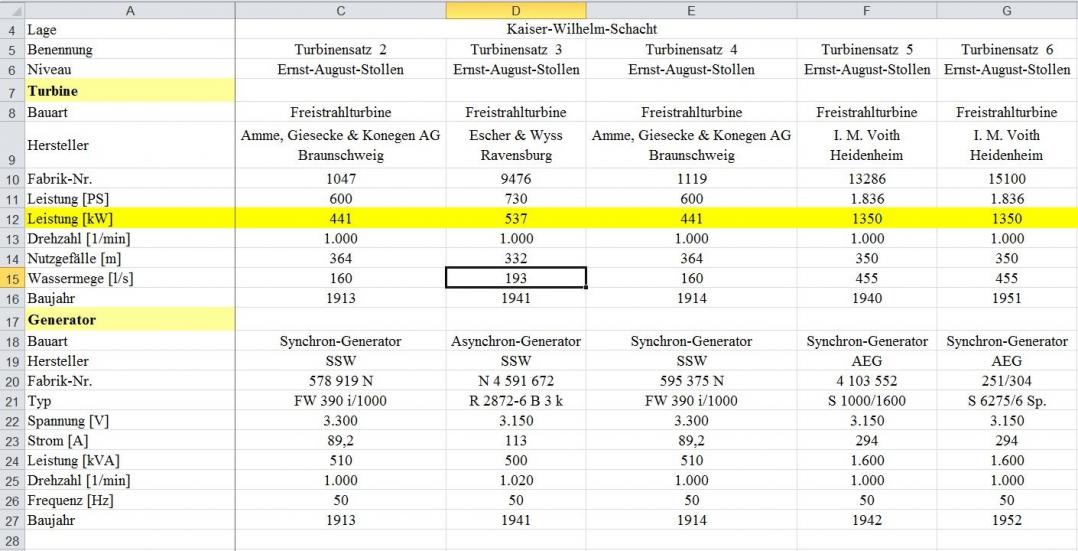 Die Leitungsdaten der Turbinen im K.W.-Schacht.