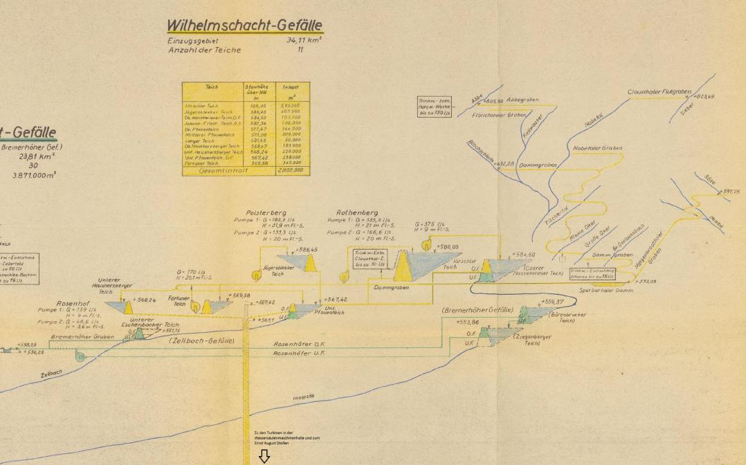 Das Wilhelmschachtgefälle als Schema.